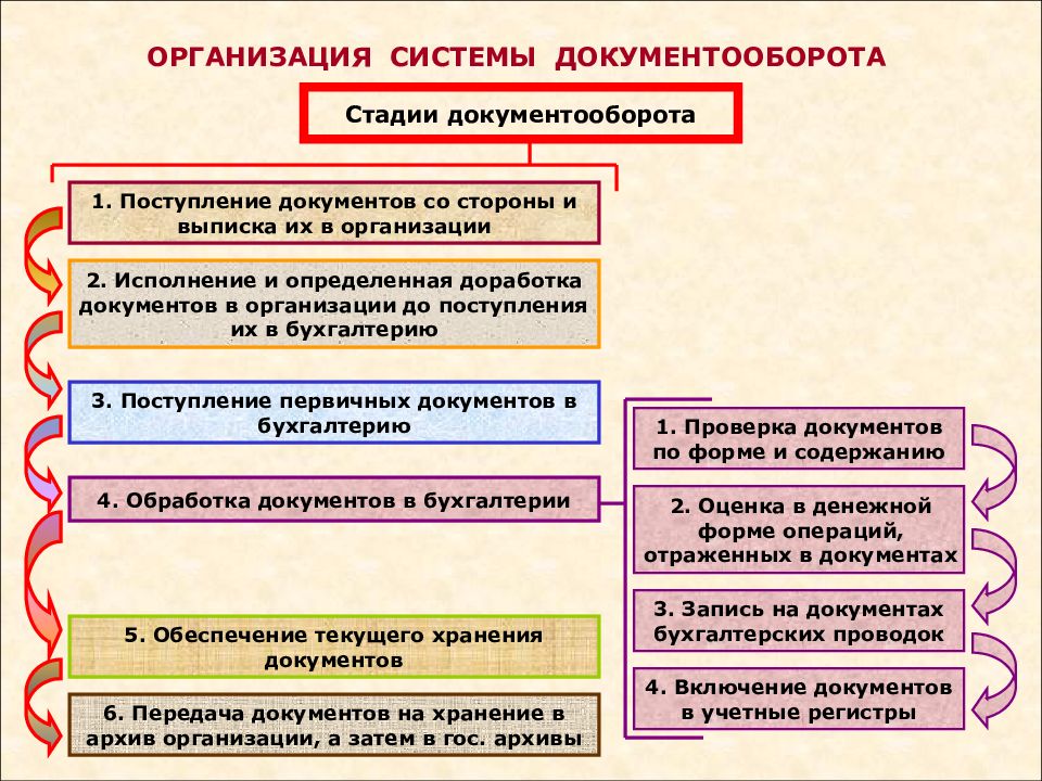 Схема документооборота должна охватывать все этапы документов