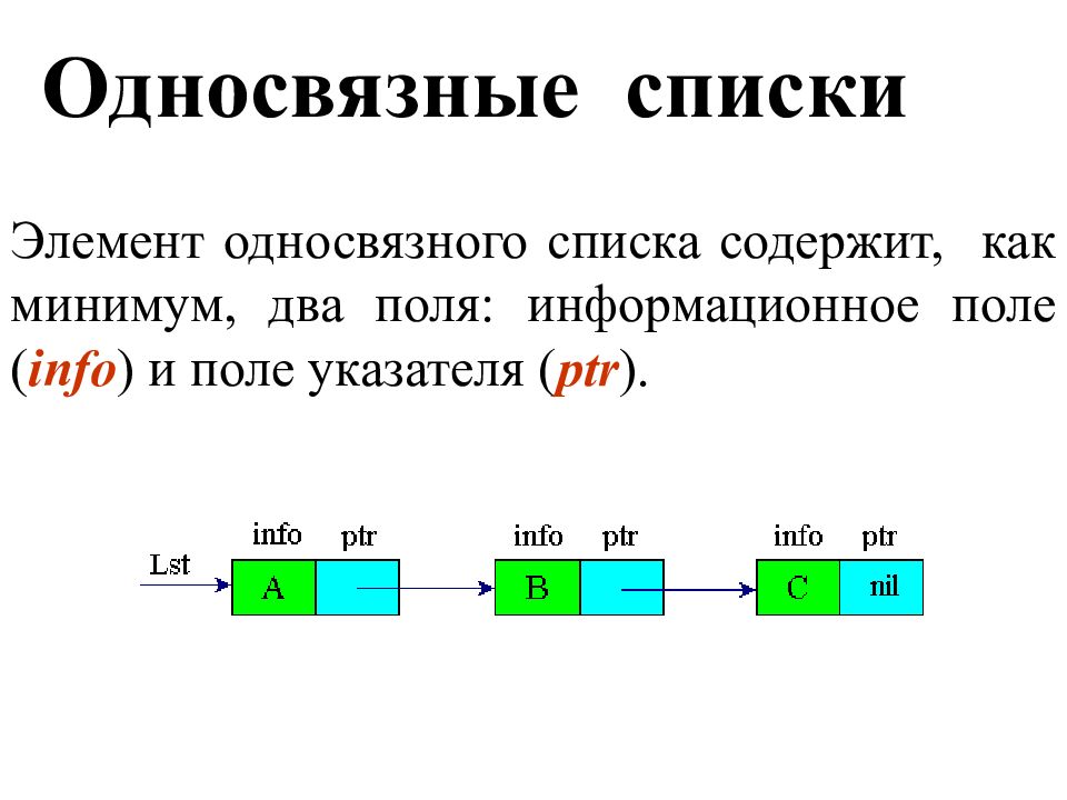 Минимум два. Односвязный список. Однонаправленный и односвязный список. Односвязность области. Алгоритм односвязного списка.