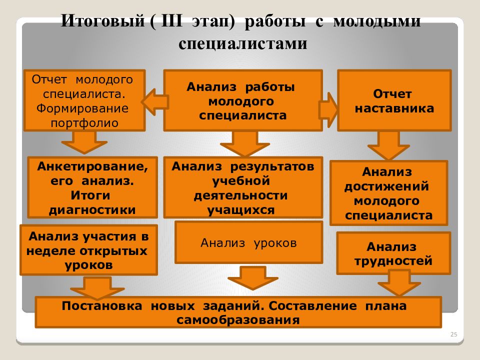 Презентация отчет молодого специалиста