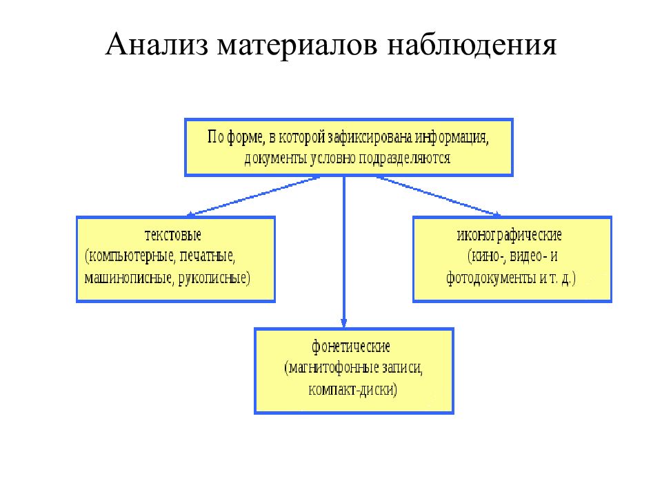 Материалы наблюдения