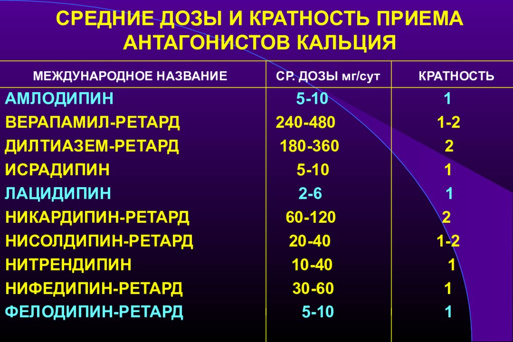 Антагонисты кальция. Антагонисты кальция при артериальной гипертензии. Антагонисты кальция дозировки. Верапамил дозировка. Верапамил кратность приема.