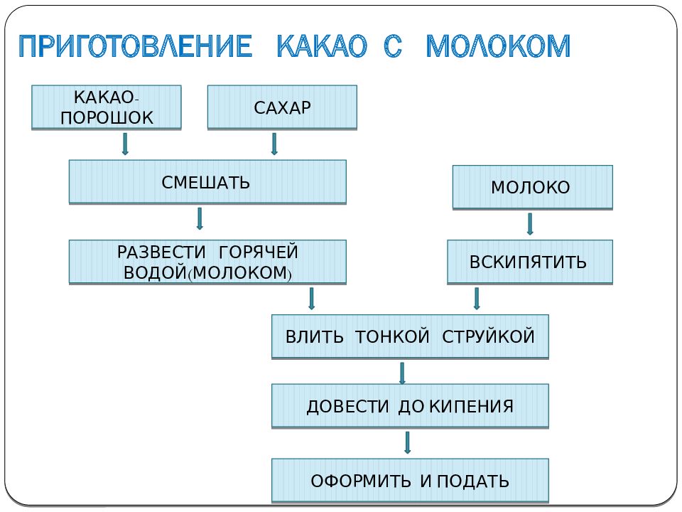 Технологическая карта приготовления какао с молоком