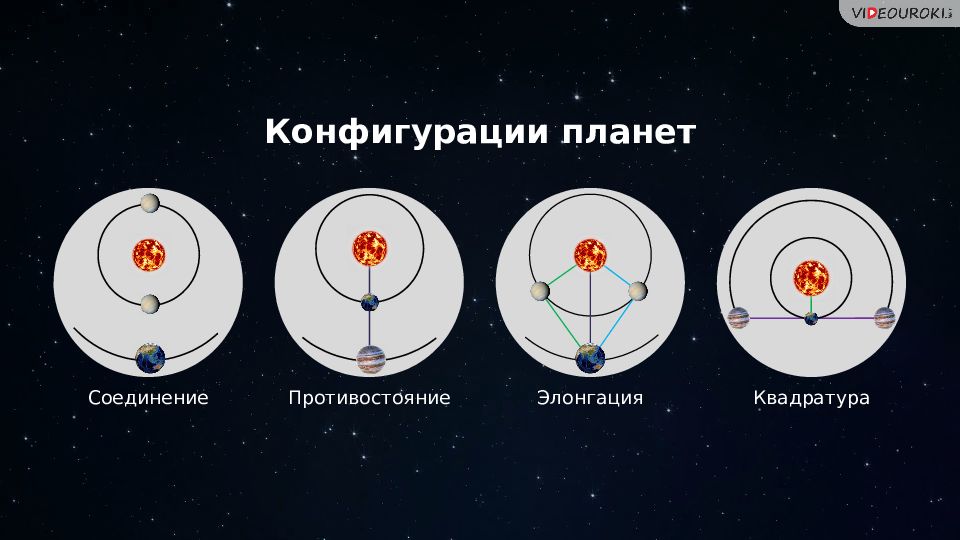 Используя рисунок укажите основные конфигурации планет