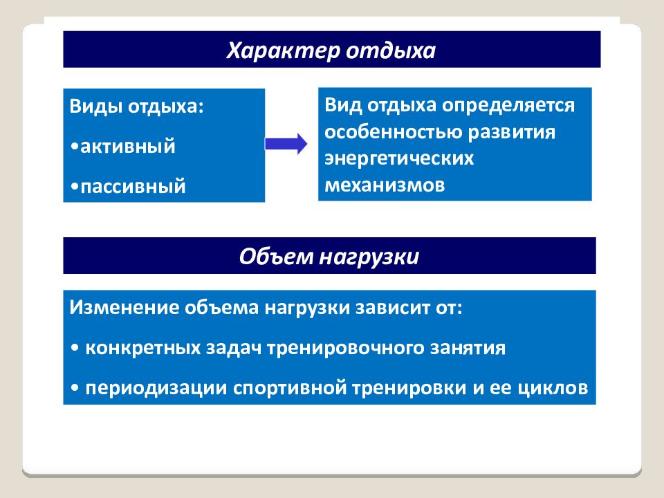 Физиология физического воспитания и спорта. Характер отдыха. Характер отдыха в спорте. Характер отдыха активный и пассивный. Характер отдыха в наш интеллектуальный.