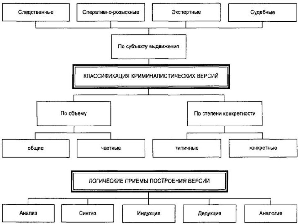 Виды планов расследования