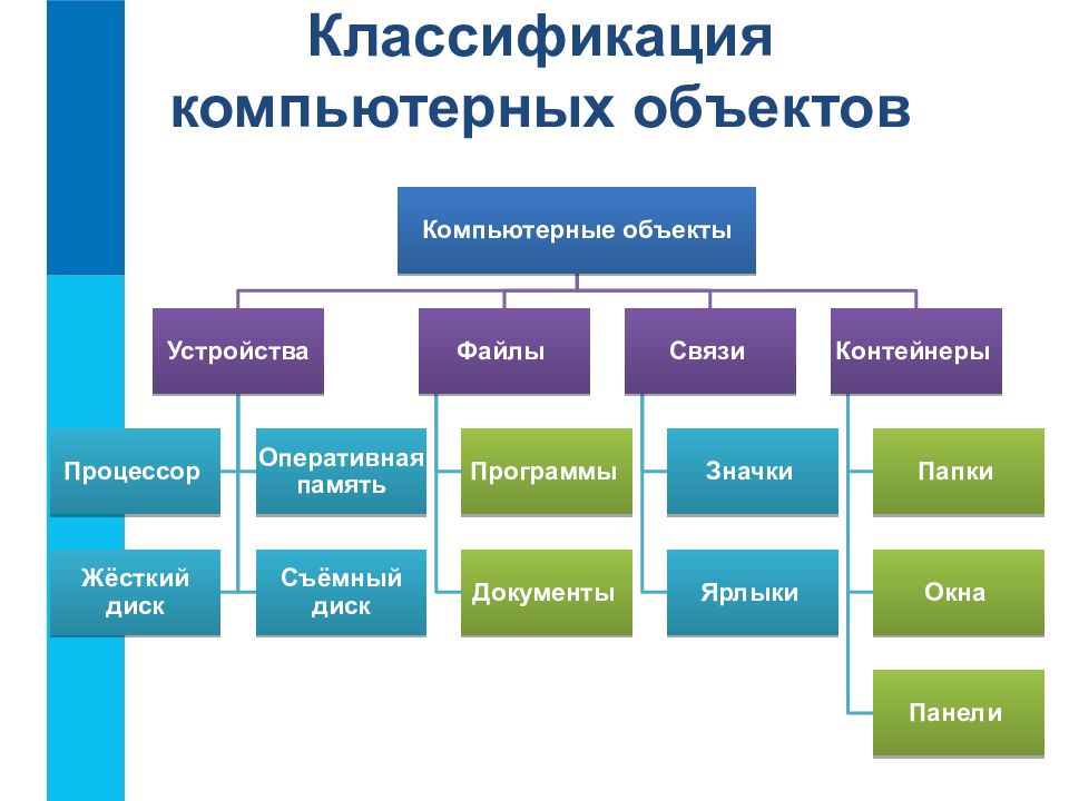 Виды объектов связи