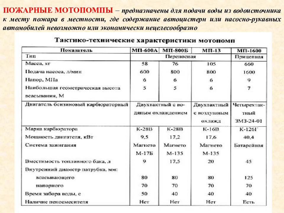 Характеристика пожарного. ТТХ мотопомпы мп600. Пожарные мотопомпы Назначение тактико-технические характеристики. МП-1600 пожарная ТТХ. Пожарные мотопомпы их Назначение и технические характеристики.