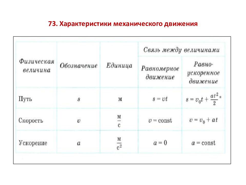 Механическое движение скорость перемещение. Характеристики механического движения перемещение. Параметры механического движения физика. Характеристики механического движения физика. Механическое движение формулы.