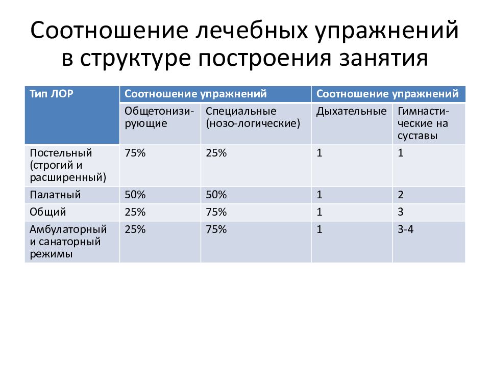 Схема построения занятий лфк