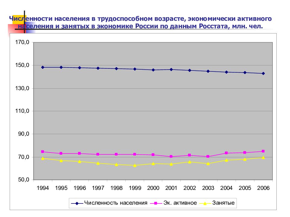 Численность безработного населения. Численность населения в трудоспособном возрасте. Трудоспособное население статистика. Статистика трудоспособного населения России. Трудоспособный Возраст населения США.