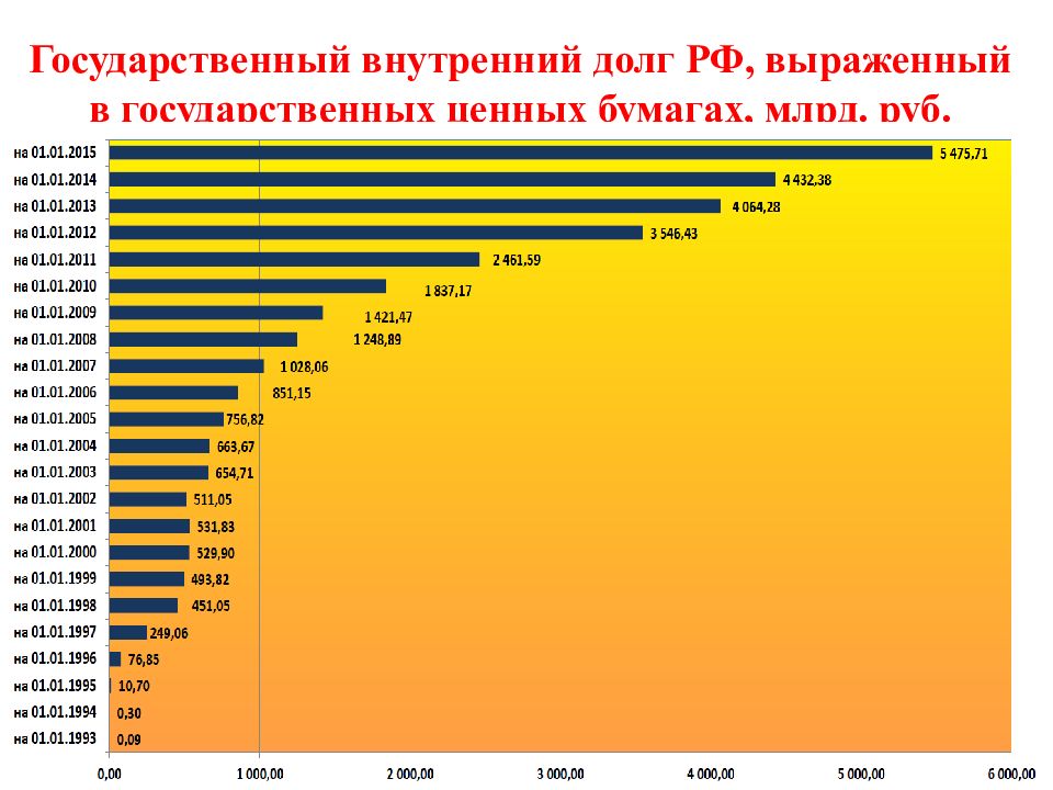 Государственный долг презентация