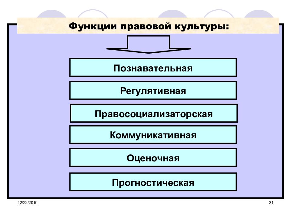 Правовая культура личности презентация. Функции правовой культуры в современном обществе. Функции правовой культуры с примерами. Коммуникативная функция правовой культуры. Функции правовой культуры познавательная регулятивная.