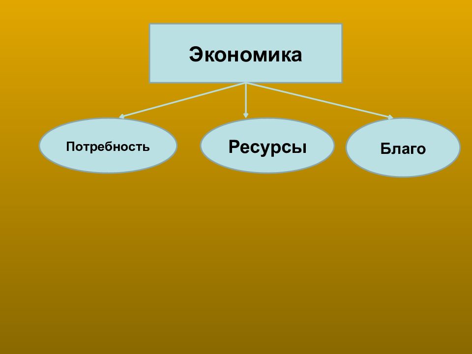 Нужда 1. Потребности и ресурсы. Взаимосвязь ресурсов потребностей и благ. Неограниченные ресурсы. Ресурсы и потребности презентация.