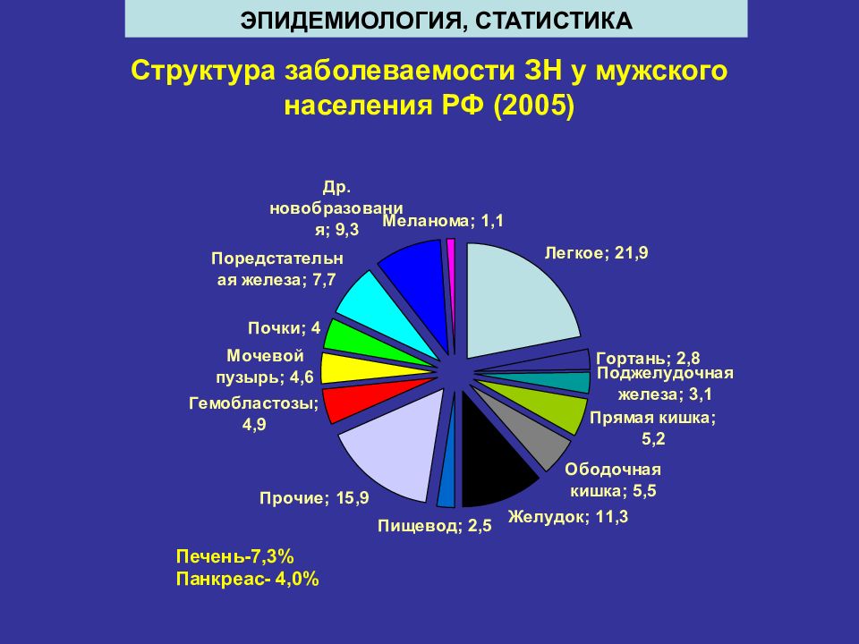 Структура болезни. Структура заболеваемости формула. Структура заболеваемости у спортсменов. Структура заболеваемости беременных женщин. Структура заболеваемости онкологией у мужчин.