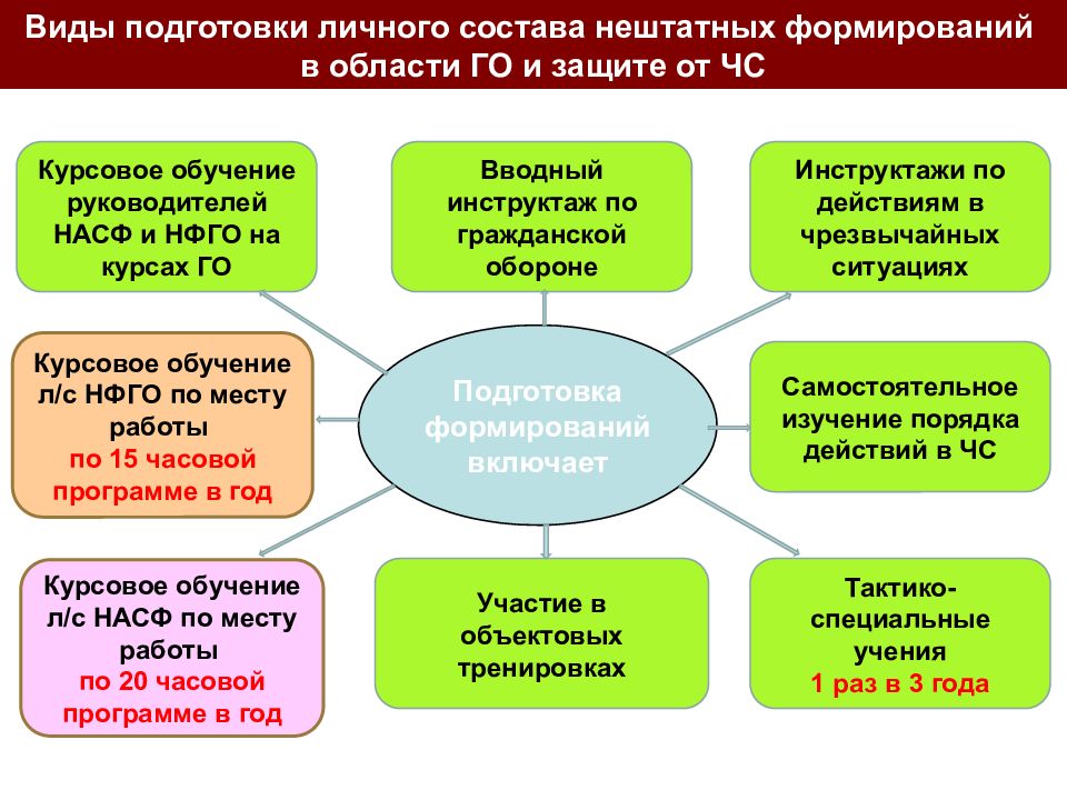 Организация подготовки к реализации