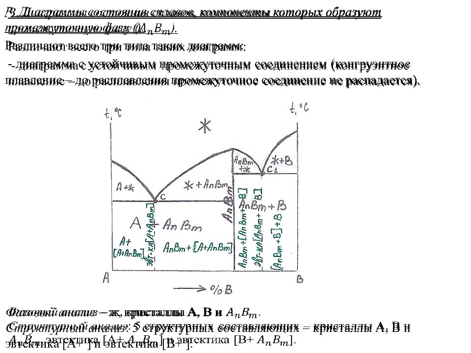 Диаграмма конгруэнтного плавления