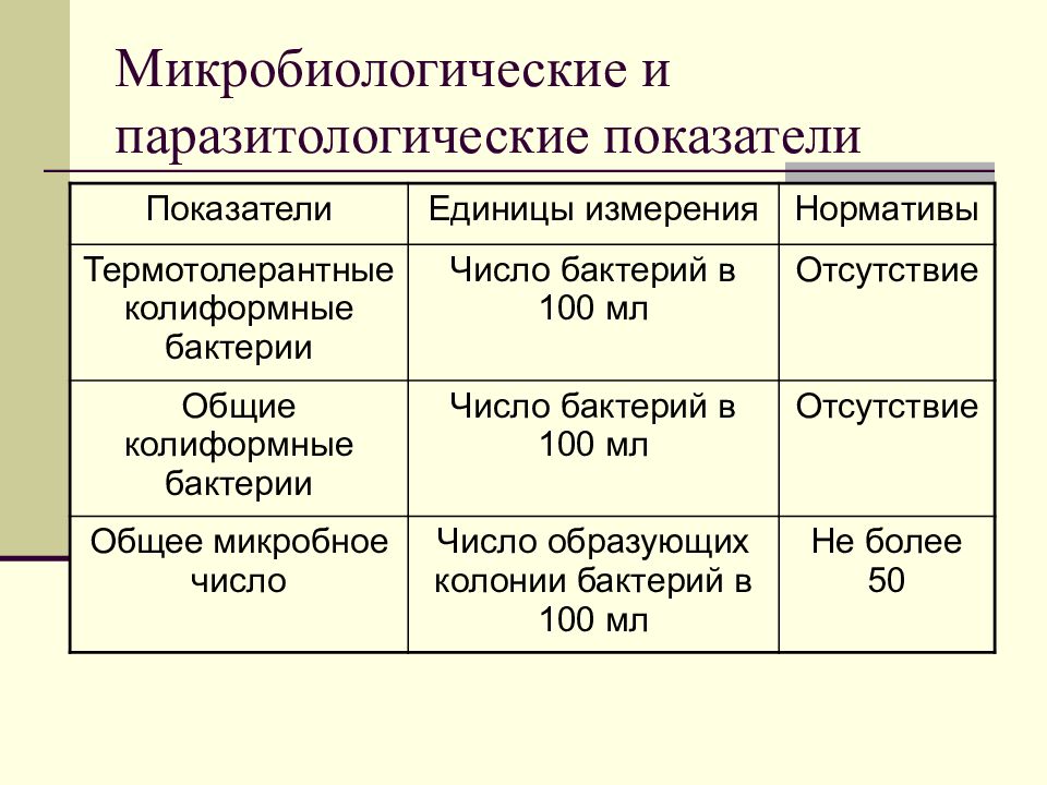 Микробиологические показатели. Термотолерантныеколиформные бактерии.