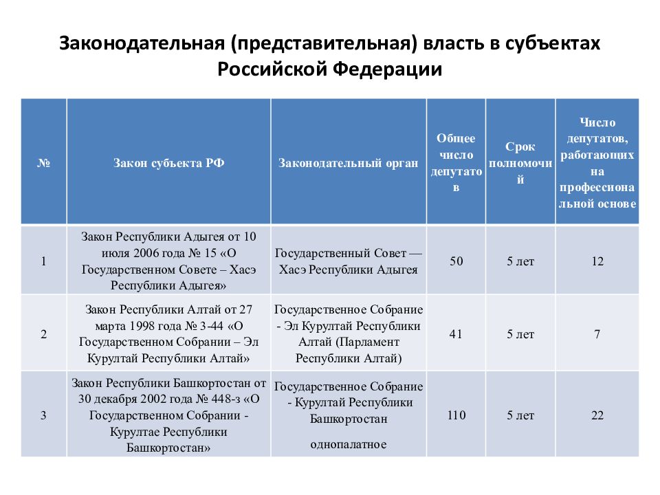 Органы законодательной власти субъектов рф презентация