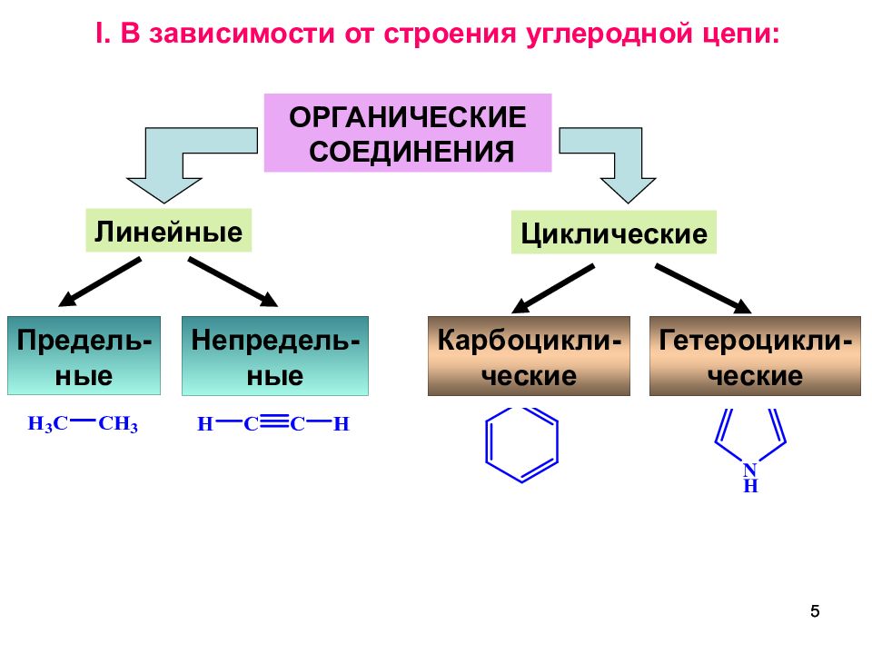 Классификация органических веществ по строению углеродного скелета. Классификация органических веществ по строению углеродной цепи. Схема классификация органических веществ по углеродному скелету. Линейная цепь органические соединения.