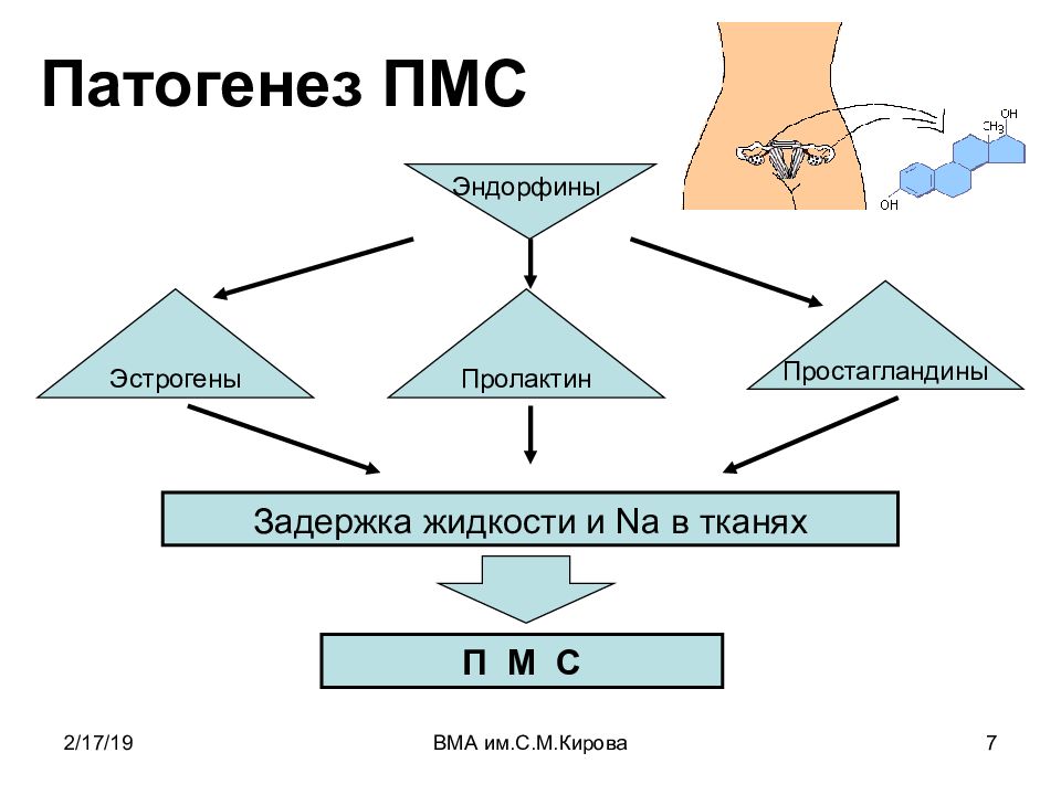 Предменструальный синдром презентация гинекология