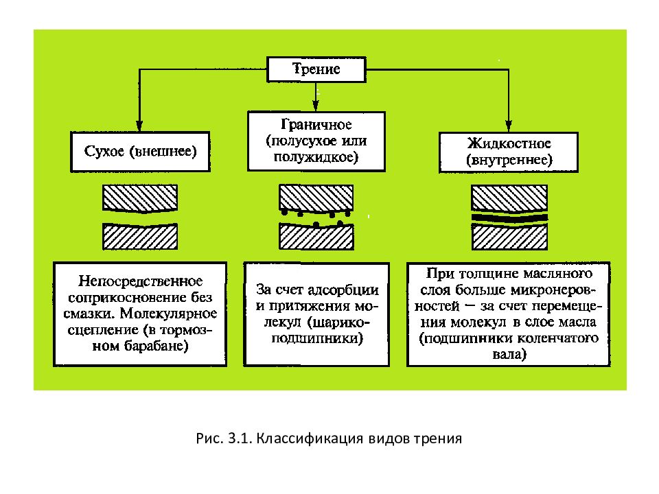 Презентация виды износа