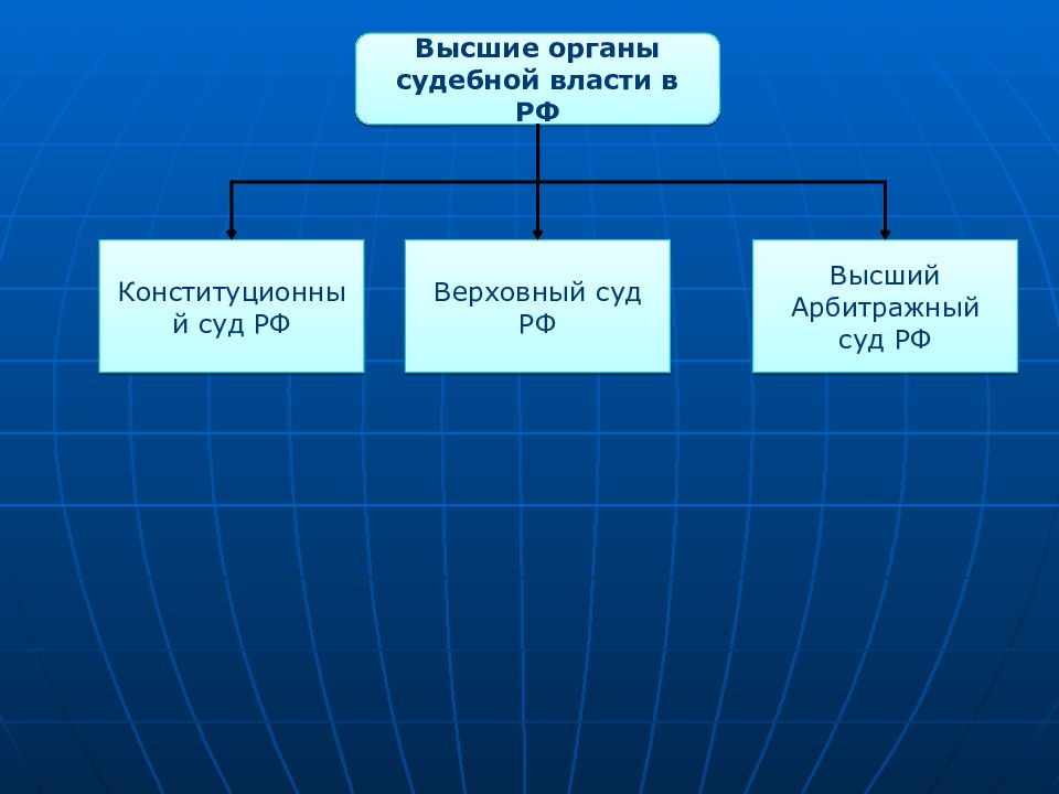 Организации высших органов власти. Высшие органы государства. Высшие органы власти в Росси.