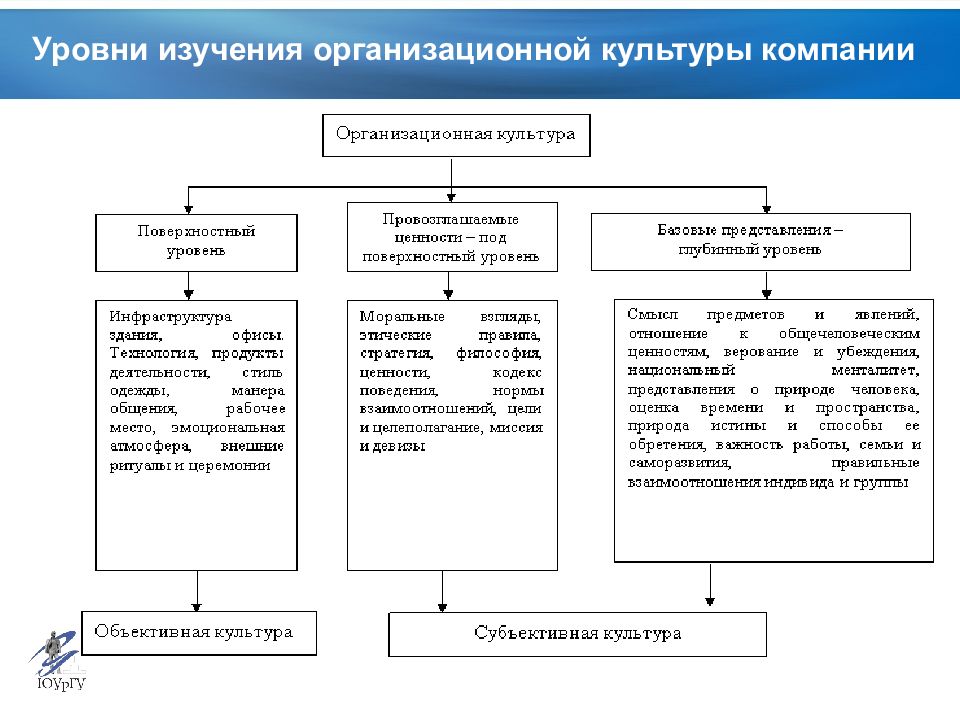 Субъективная культура. Уровни изучения организационной культуры. Уровни изучения организационной культуры компании. Поверхностный уровень организационной культуры. Три уровня организационной культуры.