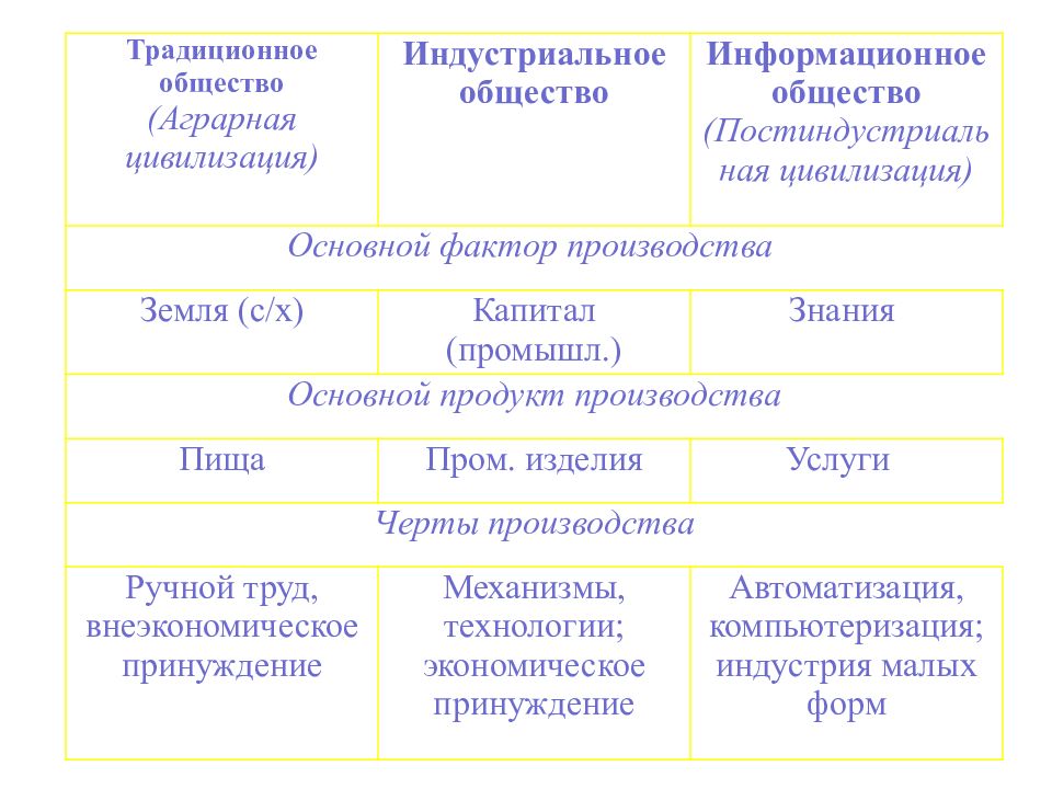 Индустриальное традиционное аграрное. Общие черты аграрных цивилизаций.. Основной фактор традиционного общества. Аграрная и Индустриальная цивилизация таблица. Фактор производства аграрного общества.