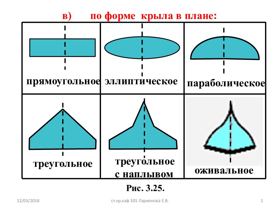 Типы крыла в плане