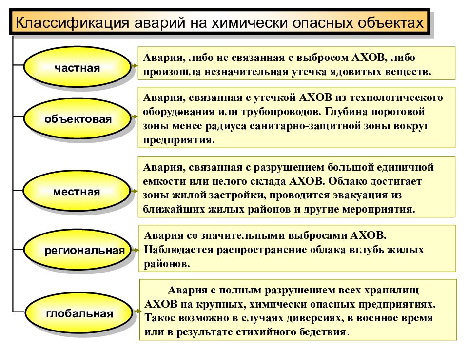 Охарактеризуйте аварии на радиационно опасных объектах кратко