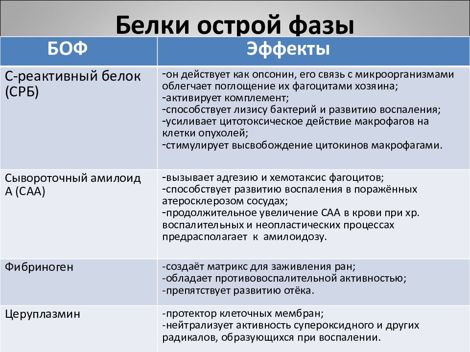 Фазы белка. Характеристика белков острой фазы воспаления. Охарактеризуйте белки острой фазы. Белки острой фазы биохимия классификация. Основная роль белков острой фазы воспаления.