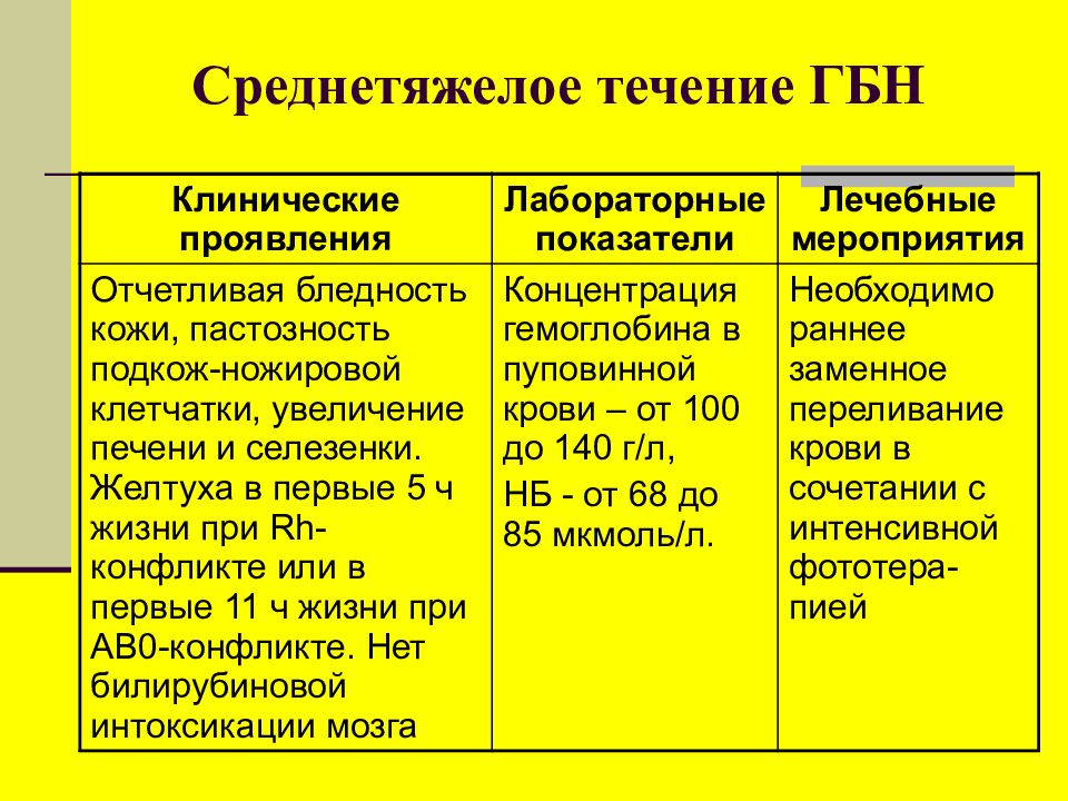 Сестринский уход при гемолитической болезни новорожденных. Отечная форма гемолитической болезни новорожденных. Паренхиматозная желтуха лабораторные показатели. Лабораторные показатели при ГБН. Факторы риска гемолитической болезни новорожденных.