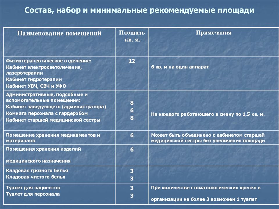 Минимальный набор помещений. Набор помещений для стоматологии. Название помещений в стоматологии. Минимальный набор помещений для стоматологии. Площадь помещения стоматологического кабинета.