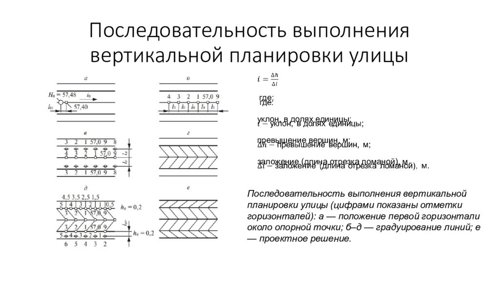 Последовательно выполнять. Вертикальная планировка улиц методом проектных горизонталей. Вертикальная планировка допуски. Задачи вертикальной планировки. Порядок выполнения вертикальной планировки.