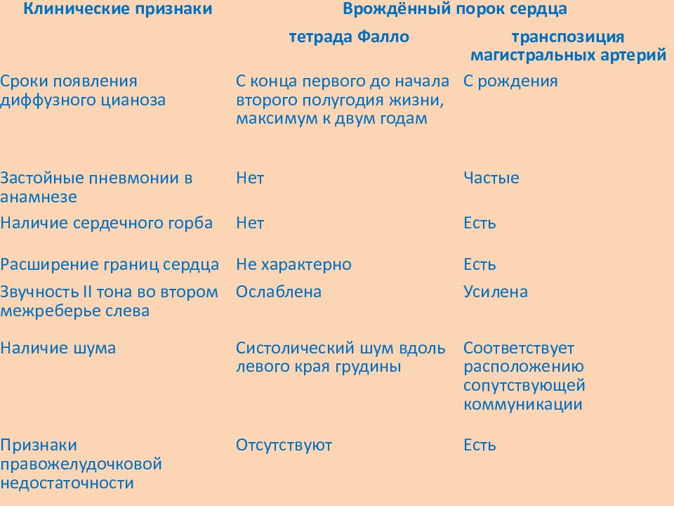 Порок сердца продолжительность жизни. Диф диагноз тетрады Фалло. Дифференциальная диагностика тетрады Фалло. Дифференциальный диагноз Тетрада Фалло. ВПС дифференциальный диагноз.