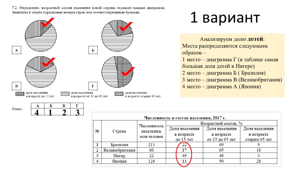 На основании прочитанного определите какой стране соответствует график 1 на диаграмме