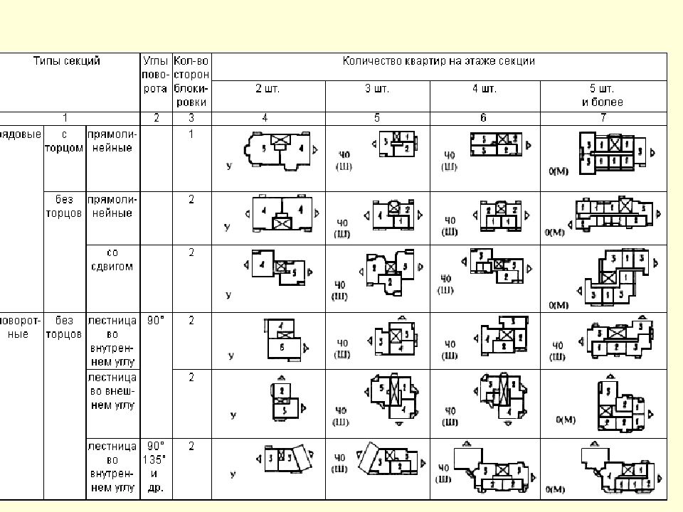 Блок ориентации. Блок секционный метод проектирования жилых домов. Основные типы блок-секций. Типы секций по числу квартир. Ориентация блок секций.
