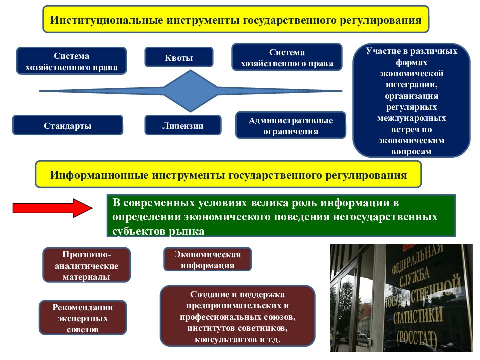 Методы государственного регулирования экономики презентация