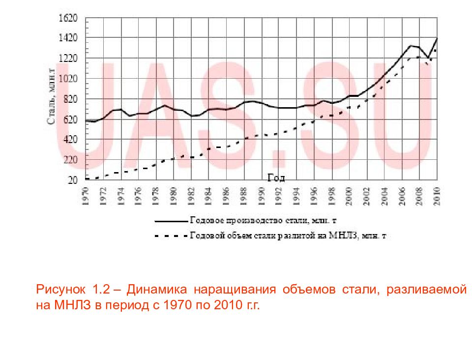 Объем стали. Годовой объем стали разлитой на МНЛЗ.