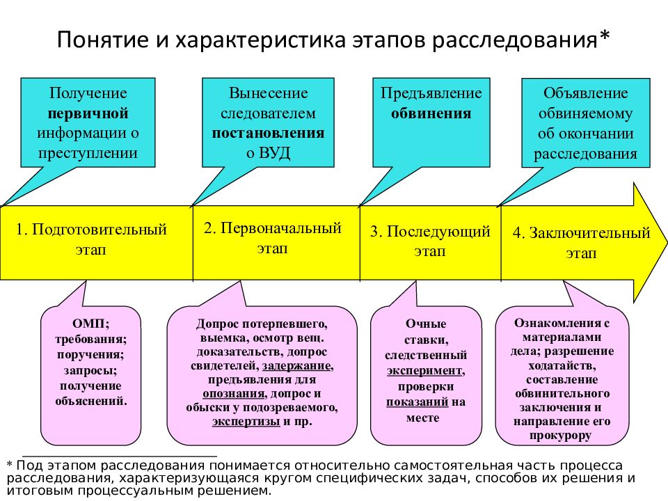 Содержание плана расследования обусловливается видом преступления