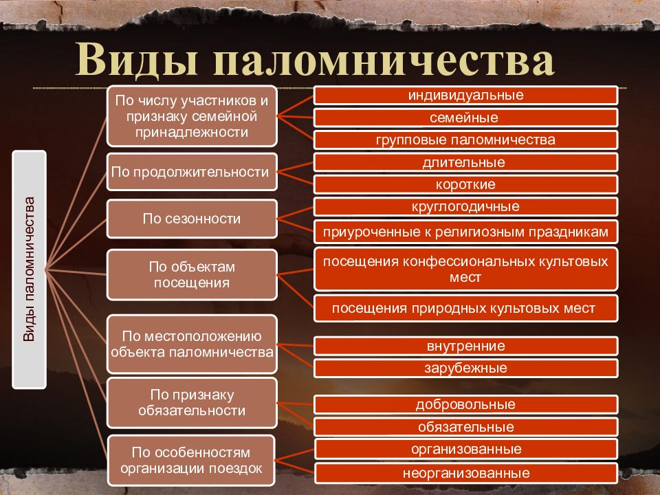 Религиозный туризм презентация