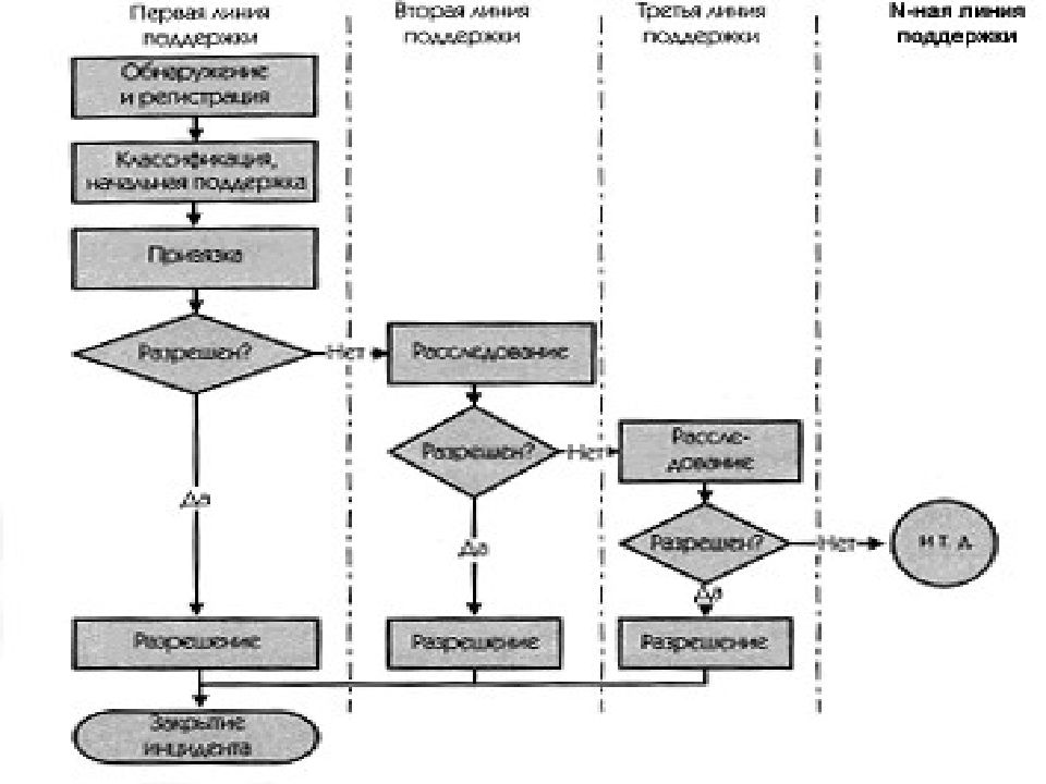 Система управления инцидентами. Управление инцидентами. Этапы управления инцидентами. Измерение MTSR управление инцидентами. Управление инцидентами на русском.