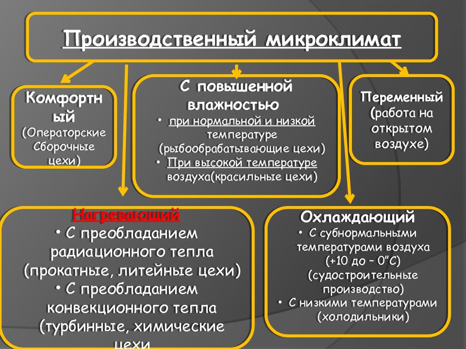 Презентация на тему микроклимат