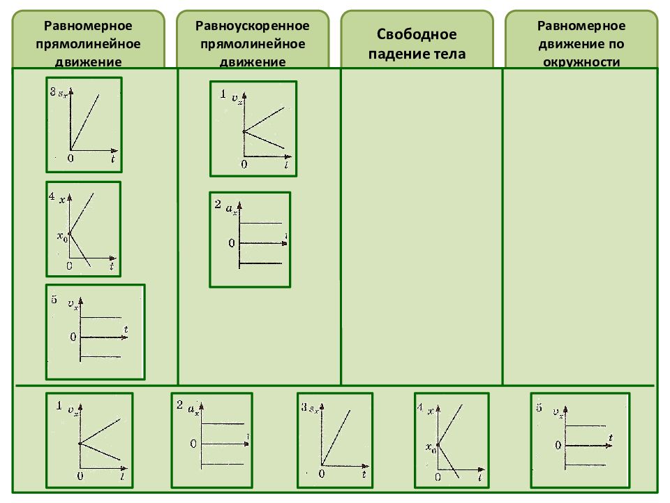 График равномерного движения по окружности. Равномерное движение схема. Прямолинейное движение схема. Схема равноускоренного прямолинейного движения. Равномерного и равноускоренного движения свободного падения.