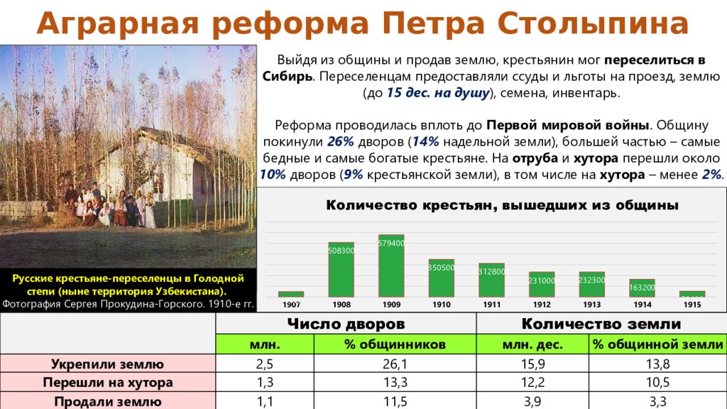 Карта реформа столыпина