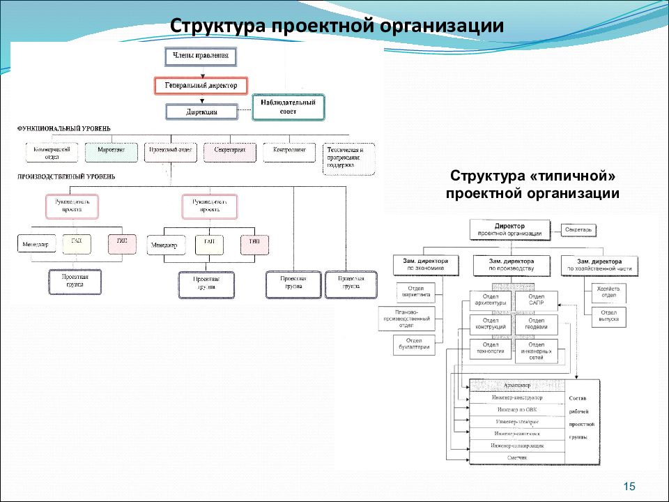 Штатная организация. Структура проектно-строительной организации. Схема организационной структуры проектной организации. Структурная схема проектной организации. Проектная организационная структура организационная структура.