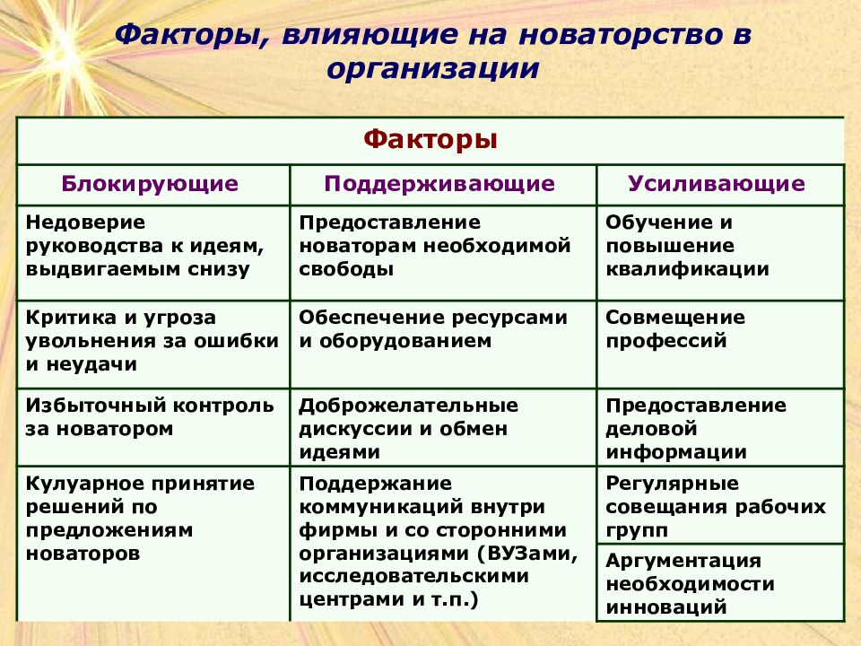 Факторы менеджмента. Факторы блокирующие новаторство. Консерватизм и новаторство. Блокирующий фактор. Новаторство это в обществознании.