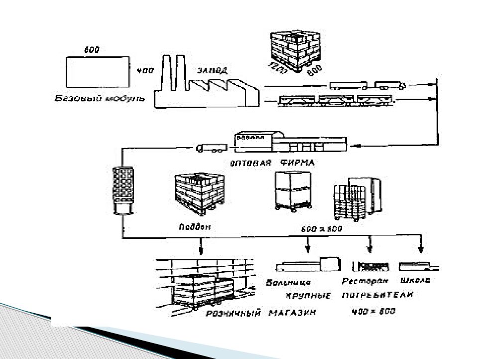 Грузовая единица. Схема использования основного модуля. Базовый модуль в логистике это. Принципиальная схема базовых модулей. Принципиальная схема в логистике.
