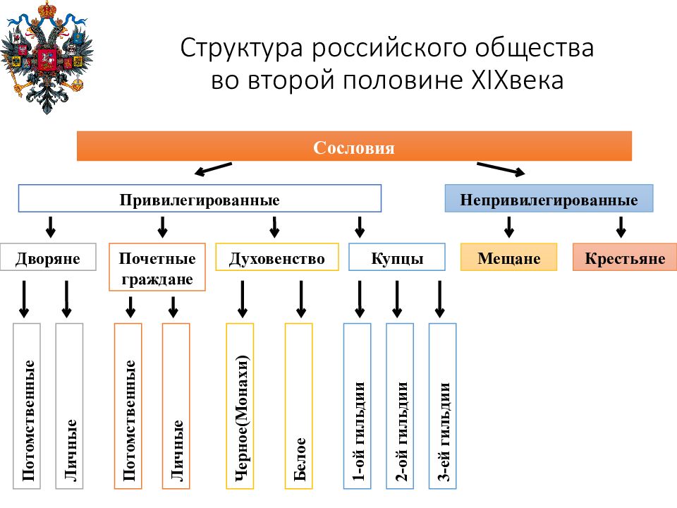 Сельское хозяйство в пореформенной России. Пореформенная Россия сельское хозяйство и промышленность. Пореформенная Россия. Привилегированные и непривилегированные.