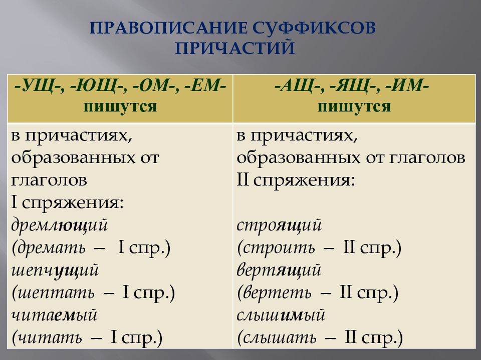 Правописание суффиксов причастий презентация